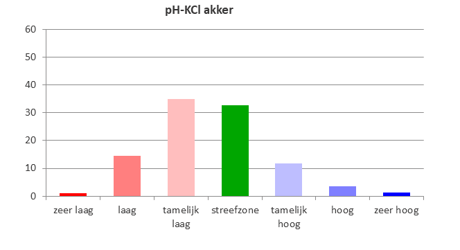 procentuele verdeling pH